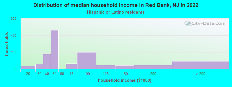 Distribution of median household income in Red Bank, NJ in 2022