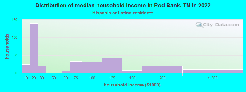 Distribution of median household income in Red Bank, TN in 2022