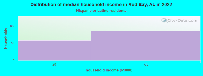 Distribution of median household income in Red Bay, AL in 2022
