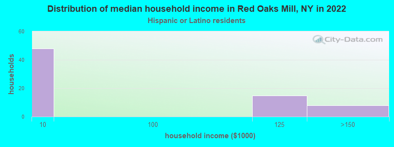 Distribution of median household income in Red Oaks Mill, NY in 2022