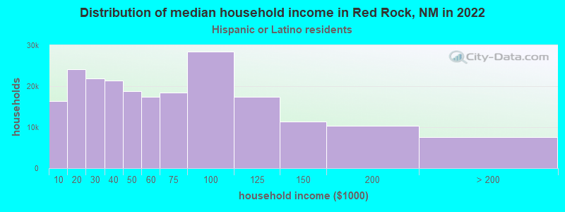 Distribution of median household income in Red Rock, NM in 2022