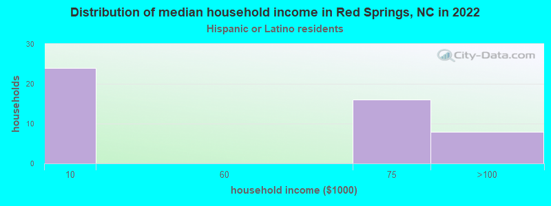 Distribution of median household income in Red Springs, NC in 2022