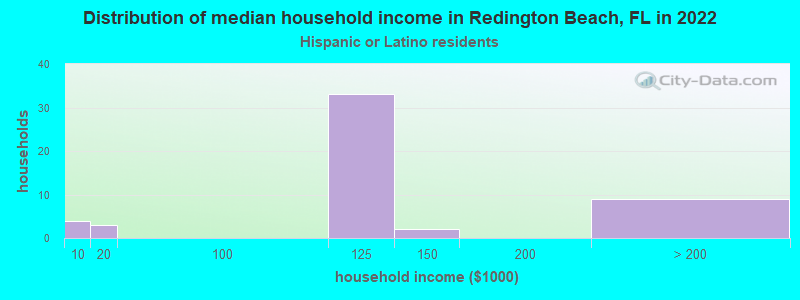 Distribution of median household income in Redington Beach, FL in 2022