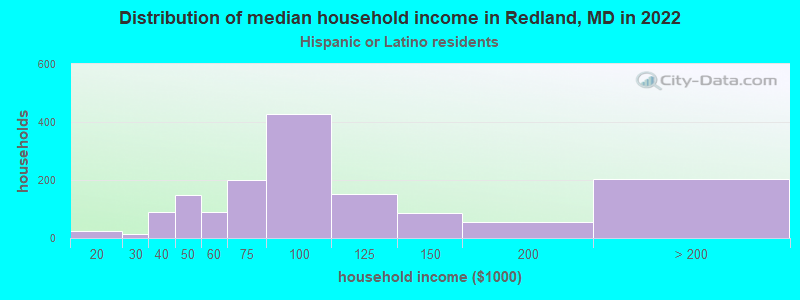 Distribution of median household income in Redland, MD in 2022