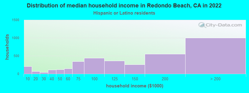 Distribution of median household income in Redondo Beach, CA in 2022