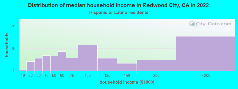 Distribution of median household income in Redwood City, CA in 2022