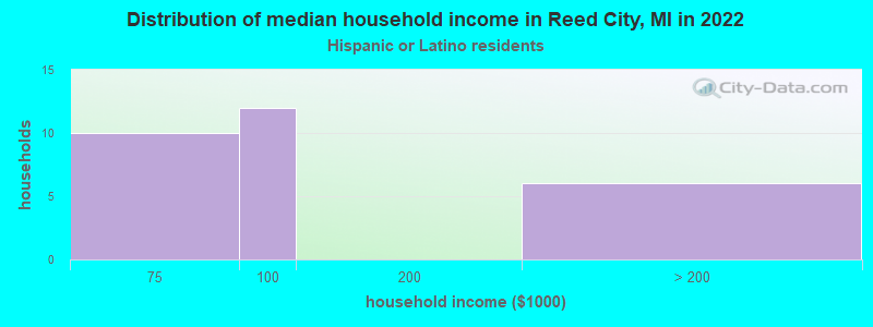 Distribution of median household income in Reed City, MI in 2022