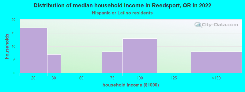 Distribution of median household income in Reedsport, OR in 2022
