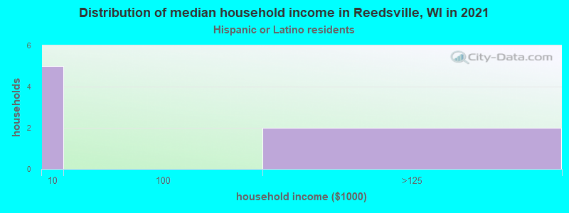 Distribution of median household income in Reedsville, WI in 2022