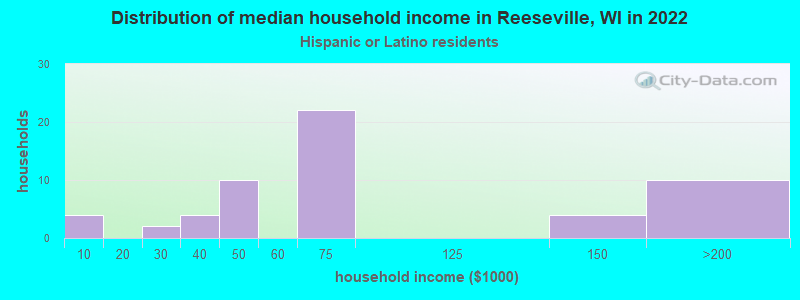 Distribution of median household income in Reeseville, WI in 2022