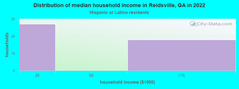 Distribution of median household income in Reidsville, GA in 2022