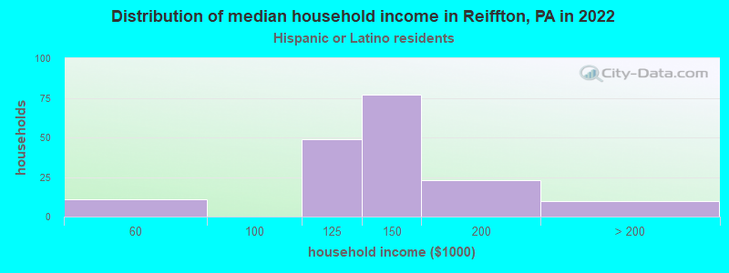 Distribution of median household income in Reiffton, PA in 2022