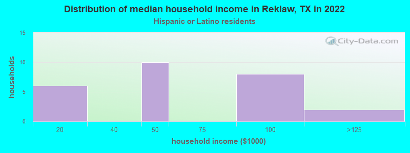 Distribution of median household income in Reklaw, TX in 2022
