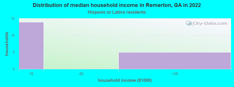 Distribution of median household income in Remerton, GA in 2022