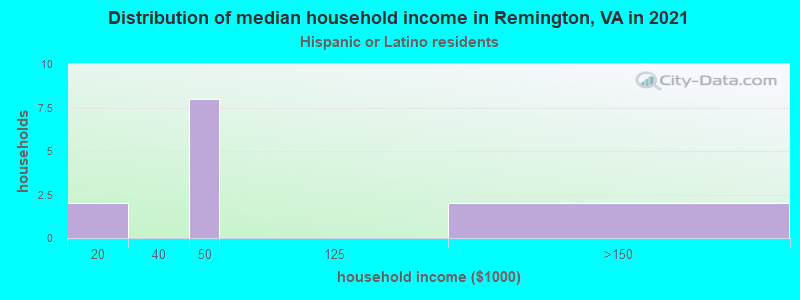 Distribution of median household income in Remington, VA in 2022