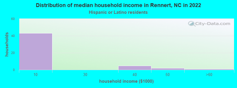 Distribution of median household income in Rennert, NC in 2022