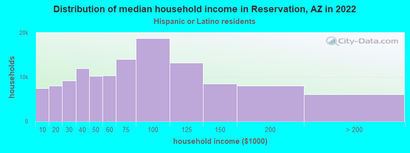 Distribution of median household income in Reservation, AZ in 2022