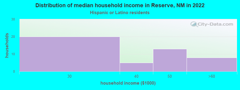 Distribution of median household income in Reserve, NM in 2022