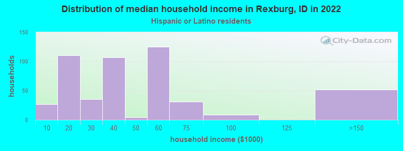 Distribution of median household income in Rexburg, ID in 2022