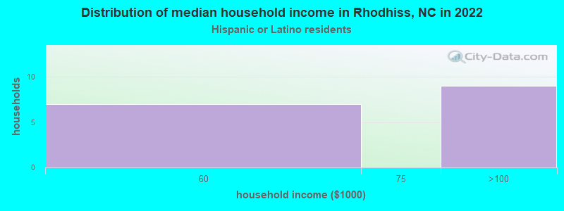 Distribution of median household income in Rhodhiss, NC in 2022