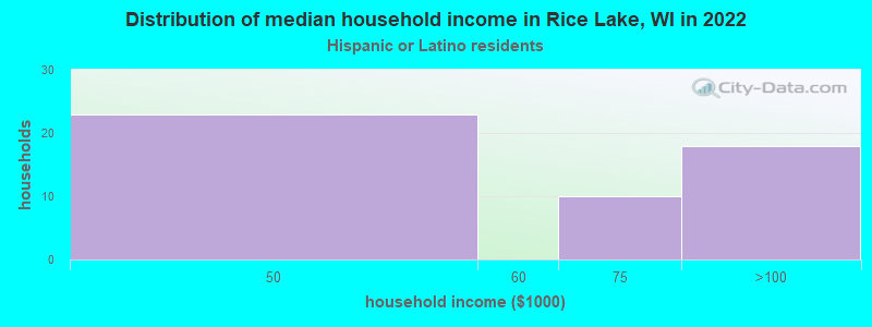 Distribution of median household income in Rice Lake, WI in 2022