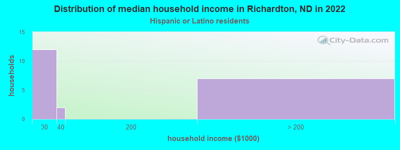 Distribution of median household income in Richardton, ND in 2022