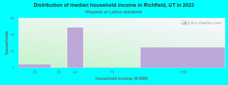 Distribution of median household income in Richfield, UT in 2022