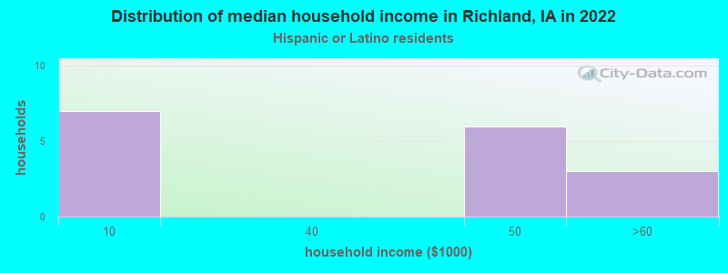 Distribution of median household income in Richland, IA in 2022