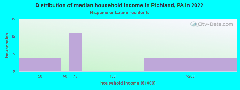 Distribution of median household income in Richland, PA in 2022