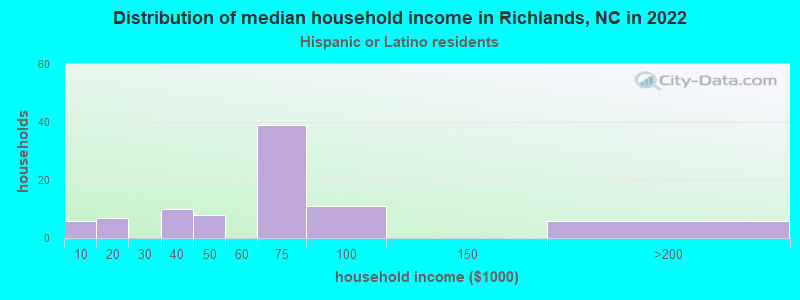 Distribution of median household income in Richlands, NC in 2022