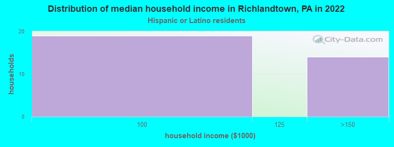Distribution of median household income in Richlandtown, PA in 2022