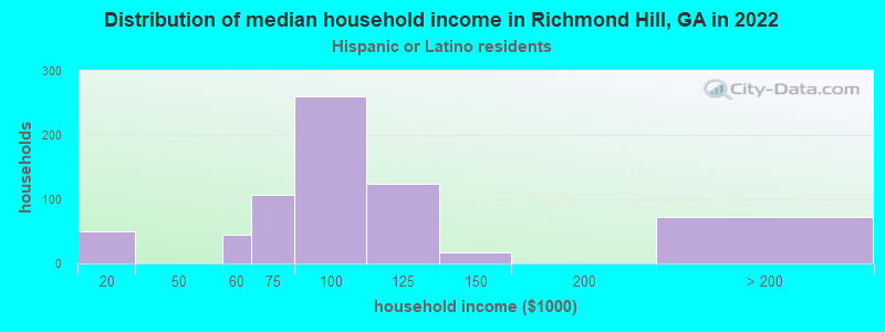 Distribution of median household income in Richmond Hill, GA in 2022
