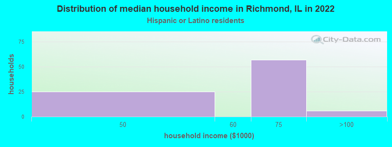 Distribution of median household income in Richmond, IL in 2022