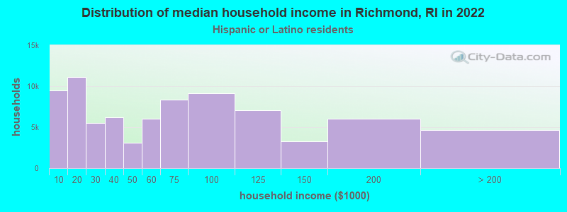 Distribution of median household income in Richmond, RI in 2022