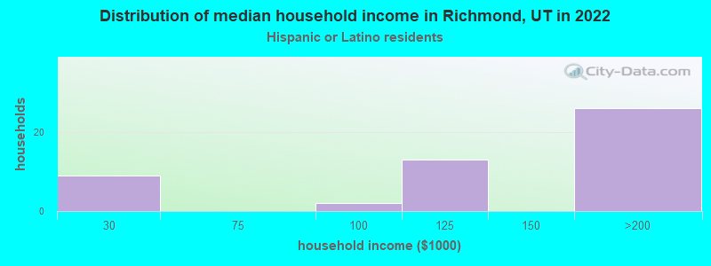 Distribution of median household income in Richmond, UT in 2022