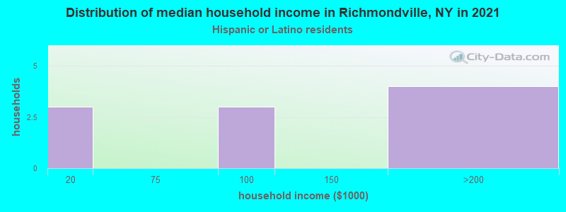 Distribution of median household income in Richmondville, NY in 2022