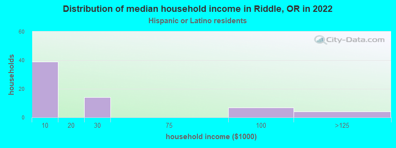 Distribution of median household income in Riddle, OR in 2022