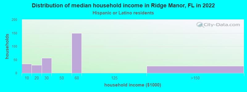 Distribution of median household income in Ridge Manor, FL in 2022