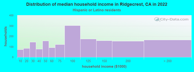 Distribution of median household income in Ridgecrest, CA in 2022