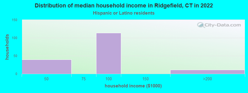 Distribution of median household income in Ridgefield, CT in 2022