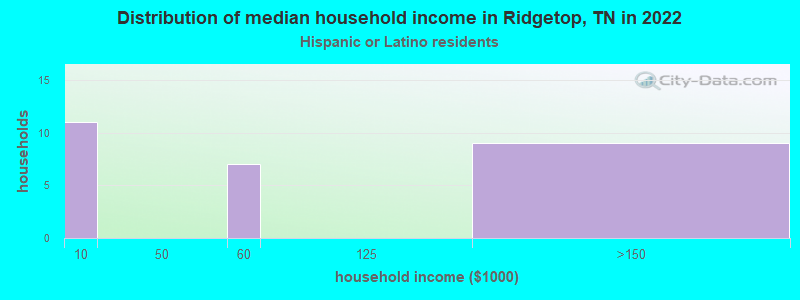 Distribution of median household income in Ridgetop, TN in 2022