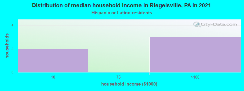 Distribution of median household income in Riegelsville, PA in 2022