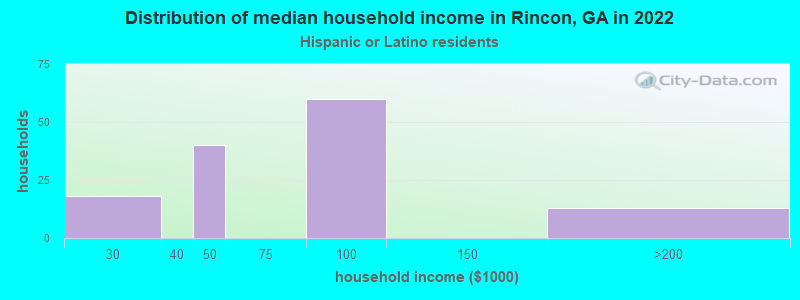 Distribution of median household income in Rincon, GA in 2022