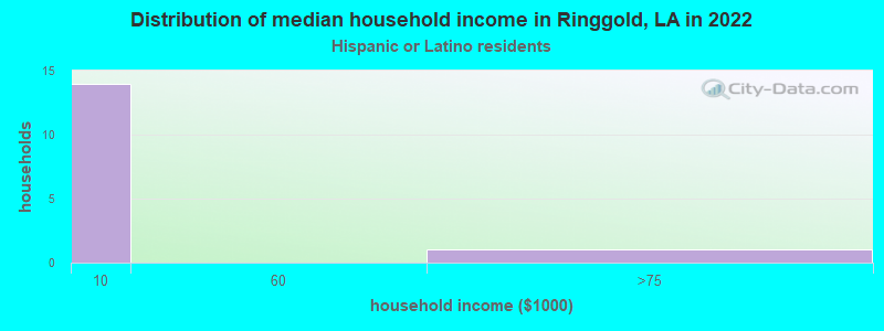 Distribution of median household income in Ringgold, LA in 2022