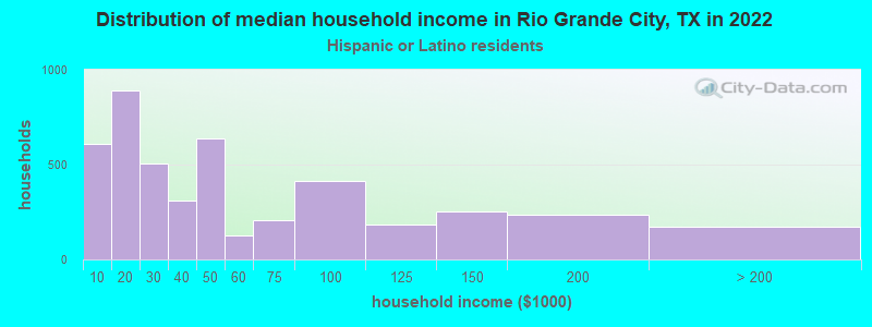 Distribution of median household income in Rio Grande City, TX in 2022
