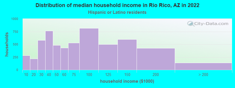 Distribution of median household income in Rio Rico, AZ in 2022