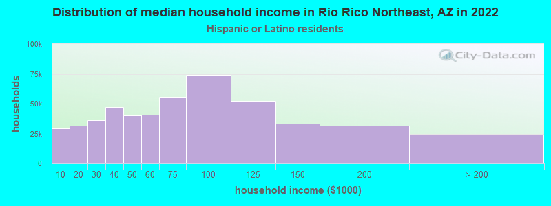 Distribution of median household income in Rio Rico Northeast, AZ in 2022