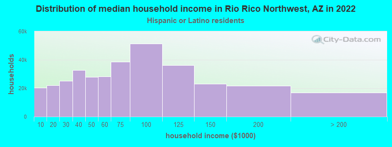 Distribution of median household income in Rio Rico Northwest, AZ in 2022
