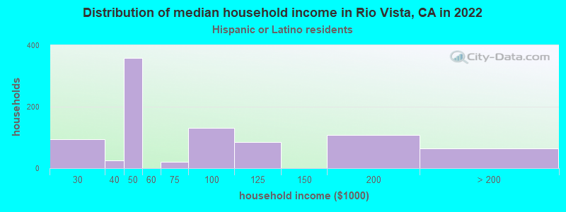 Distribution of median household income in Rio Vista, CA in 2022
