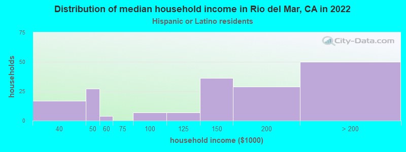 Distribution of median household income in Rio del Mar, CA in 2022